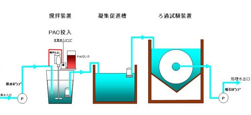 重金属汚染水処理フロー図