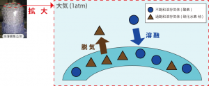 液薄膜型水質浄化装置による溶解と脱気の説明図"