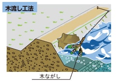 従来の木流し工法のイメージ図