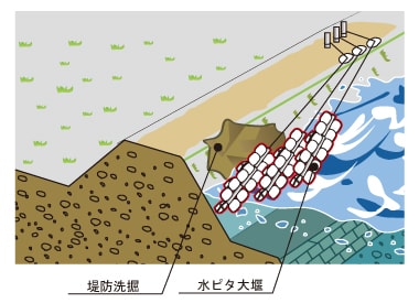 水ピタ大堰を使った木流し工法イメージ図
