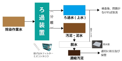 除染水処理 概要図 画像