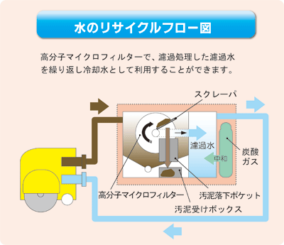 MTCシリーズによる排水のリサイクルフロー